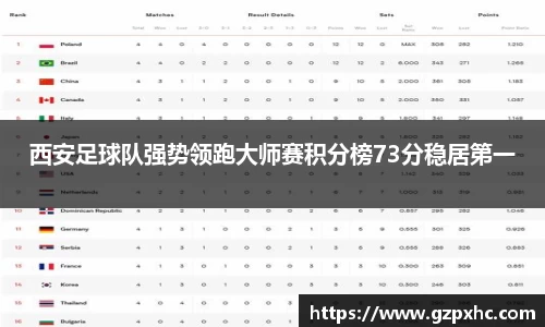 西安足球队强势领跑大师赛积分榜73分稳居第一