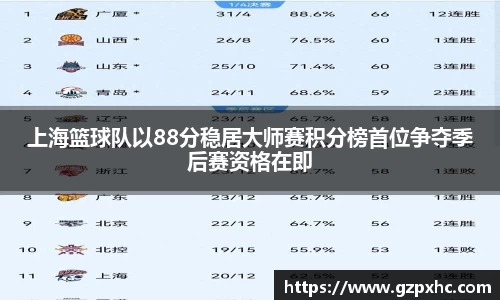 上海篮球队以88分稳居大师赛积分榜首位争夺季后赛资格在即